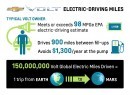 2011-2016 Chevrolet Volt statistics