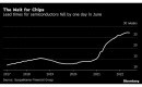 Microchip shortage peaked in June