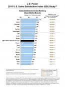 J.D. Power's 2013 US Sales Satisfaction Index Study