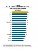 Overall Customer Satisfaction Index Ranking - Premium brands