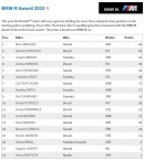 BMW M Award chart as of Jerez, 2015