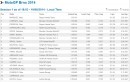 MotoGP test in Brno, 2014 timesheet