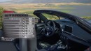 Motor Trend Ignition tests Fiat 124 Spider against Mazda MX-5 Miata