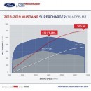 Ford Performance 700-hp Supercharger Kit