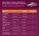 Study shows characters who couldn't afford their iconic cars in real life