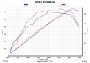 Akrapovic for Ducati Scrambler, dynojet graph