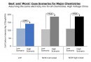 Comparing the best- and worst-case scenarios for the three types of cells (LFP, mid-nickel NCM, and high-nickel NCM), LFPs are by far the best choice regarding carbon intensity