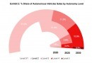 Counterpoint autonomous vehicle forecast