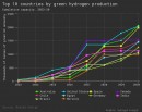 TOP 10 countries by green hydrogen production