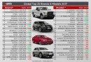 Global car sales 2017