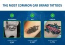 Survey reveals most popular car brands for tattoos