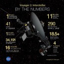 Graphic shows statistics of Voyager 2 probe when it exited the heliosphere