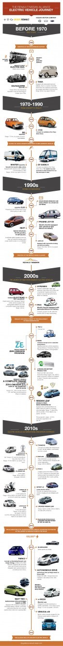 Renault Nissan EV Milestones