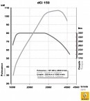 Renault 2.3 dCi engine torque & power graph
