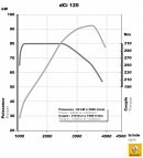 Renault 2.3 dCi engine torque & power graph