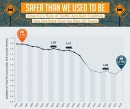 Rate of road fatalities/10,000 people in the USA over the last 20 years