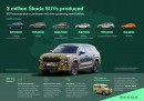 Skoda has just built the three-millionth SUV