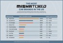 Most common mismatched searches