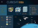 Advantages of cube shape in CubeSats
