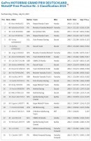 FP1 results Sachsenring, 2015