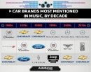 Brands With the Most Radio Airtime