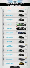 Most mentioned automakers in artist' music