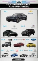 Top 10 most mentioned car brands in music