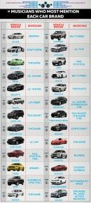 Artists and their most mentioned car brands