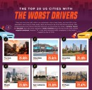 A study reveals the states and cities with the worst drivers in the U.S.