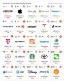 Tesla climbs 19 spots to enter the Top 10 world’s most valuable brands