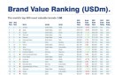 Tesla climbs 19 spots to enter the Top 10 world’s most valuable brands