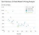 Comparison of resale values of Tesla Model S And competitors