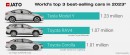 World's Best-Selling Cars in 2023 according to JATO Dynamics