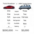 2020 Tesla Roadster vs. Toyota Previa