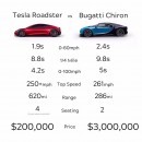 2020 Tesla Roadster vs. Bugatti Chiron