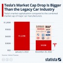 Tesla's Market Cap Drop
