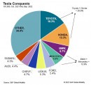 Tesla steals most customers from Honda and Toyota