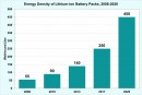Energy density of lithium-ion battery packs