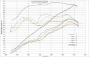FA20 Cosworth packs performance graph