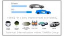Toyota wants silicon carbide to help it improve efficiency in 10%