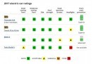 IIHS safety ratings of 2017 Tesla Model S and 2017 BMW i3