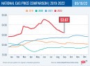 National gas price comparison 2019-2022
