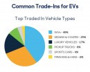 Tesla is the most popular used EV brand