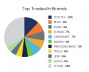Tesla is the most popular used EV brand