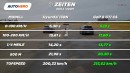 VW Golf 8 GTI Clubsport vs. Hyundai i30 N Performance | DRAG RACE