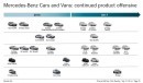 Mercedes-Benz Cars and Vans: product offensive up to 2017