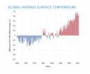 The 10 warmest years in the historical record have all occurred since 2010.