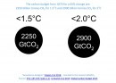 The "Carbon Budget" estimates how much GtCO2 can be released into the atmosphere until the average global temperature rises by 1.5°C or 2°C above pre-industrial levels