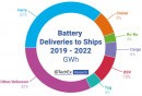 The future of the electric ship industry lies with hybrid cargo vessels