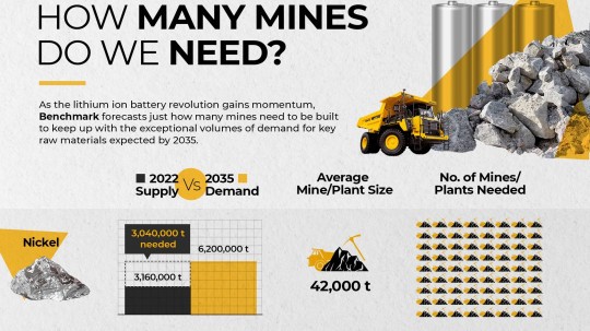 According to Benchmark Mineral Intelligence, EV demand in 2035 will require 72 new nickel mines